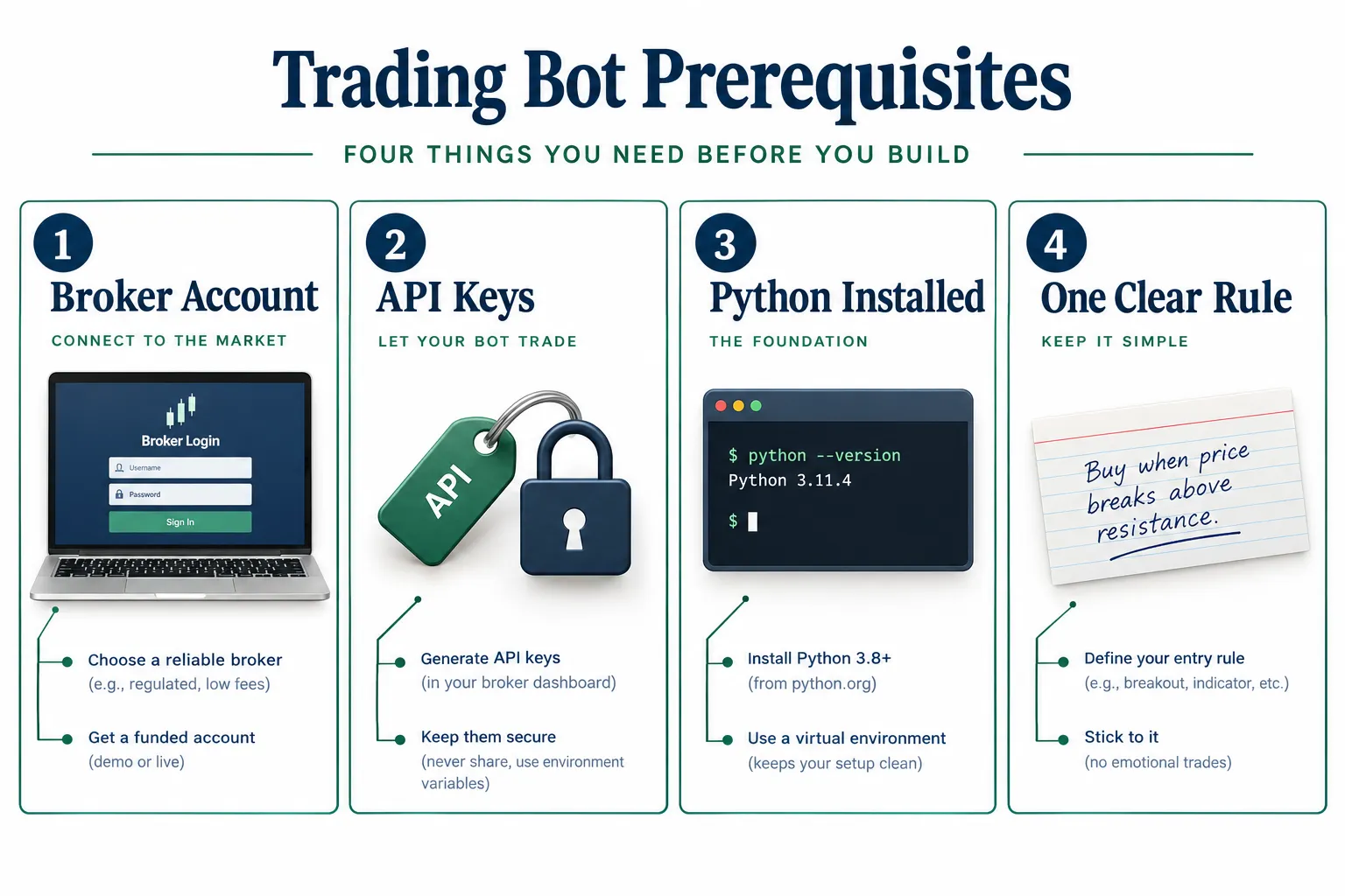 Four-panel guide titled Trading Bot Prerequisites: broker account, API keys, Python installed and one clear rule. The Python panel shows version 3.8 or newer.