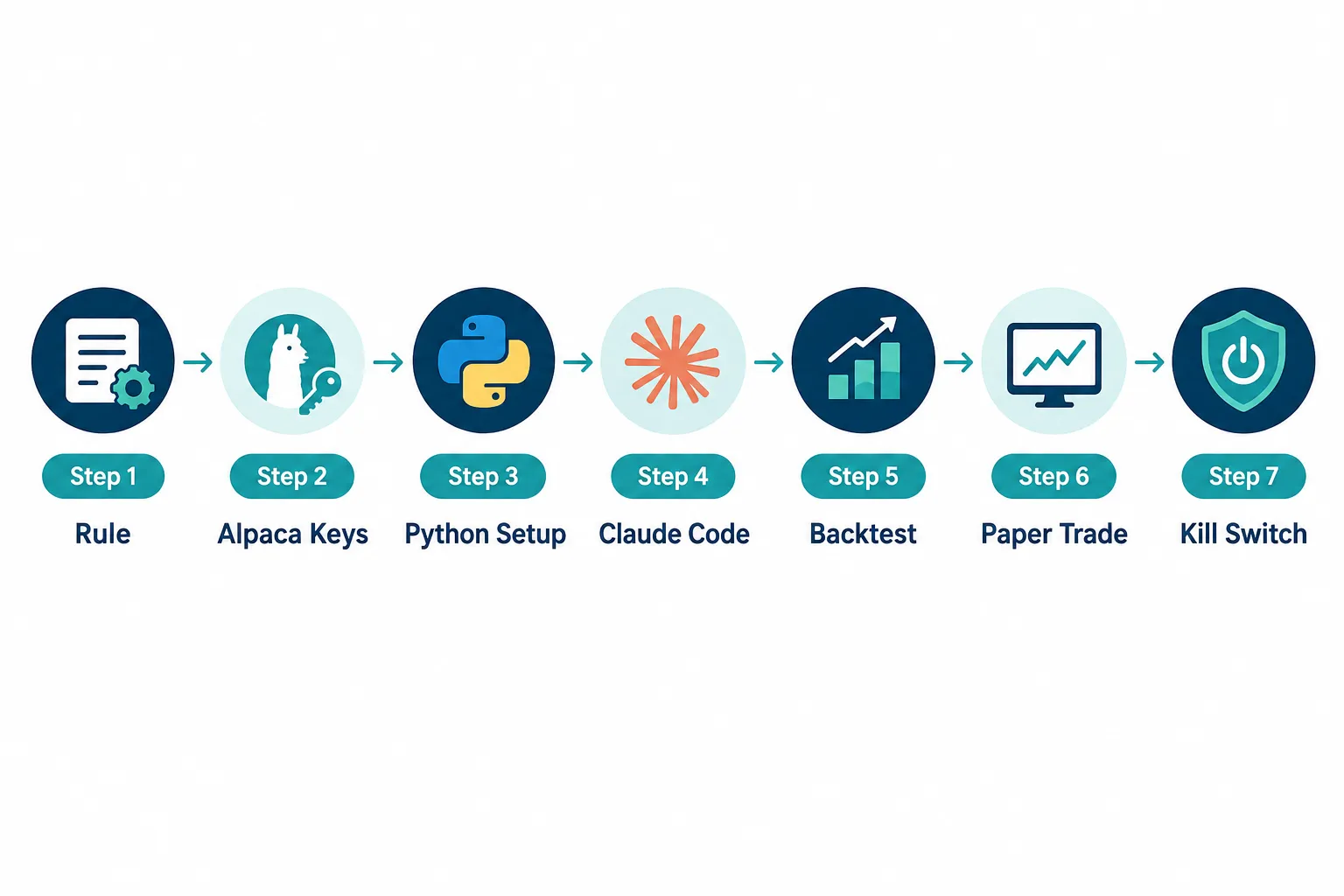 Seven-step timeline of icons from rule, Alpaca keys, Python setup, Claude Code and backtest to paper trade and kill switch.