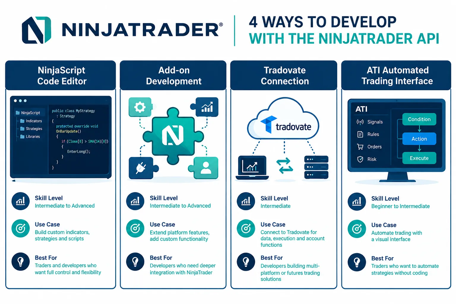 Four-panel graphic in blue and teal headed 4 ways to develop with the NinjaTrader API: NinjaScript code editor, add-on development, Tradovate connection and ATI automated trading interface, each with skill level and use case.