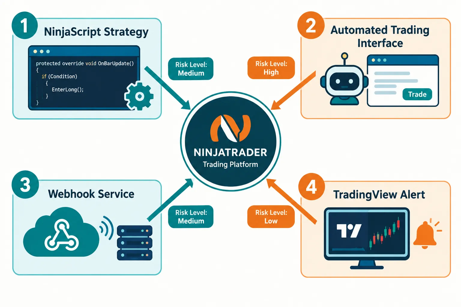 Diagram in teal and orange with four routes into the NinjaTrader platform: NinjaScript strategy, Automated Trading Interface, webhook service and TradingView alert, each tagged with a risk level.