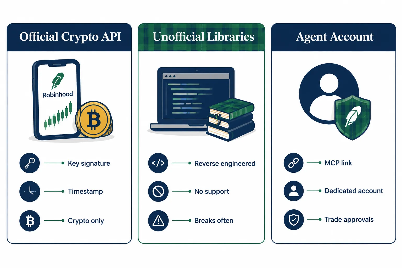 Three-panel navy and green graphic comparing the official Robinhood crypto API (key signature, timestamp, crypto only), unofficial libraries (reverse engineered, no support, breaks often) and the agent account (MCP link, dedicated account, trade approvals).