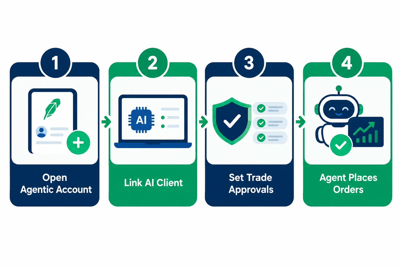Four-step navy and green flow: open agentic account, link AI client, set trade approvals, agent places orders.
