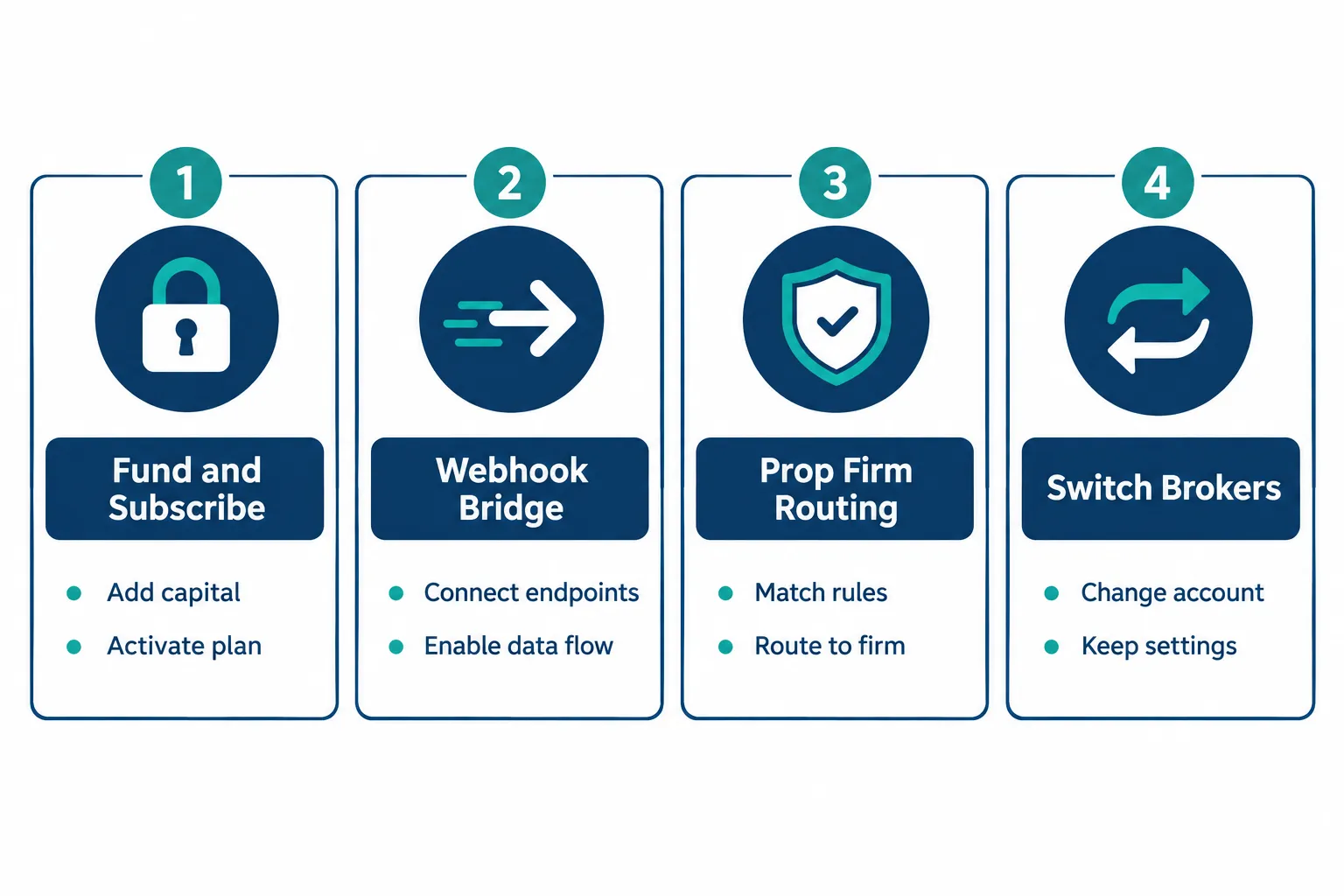 Four-panel graphic of bot setup paths in navy and teal: fund and subscribe, webhook bridge, prop firm routing and switch brokers.