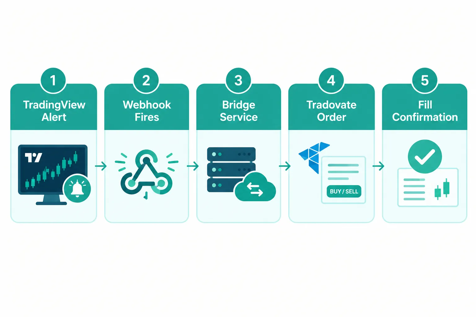 Five-step flow in mint and teal from TradingView alert to webhook, bridge service, Tradovate order and fill confirmation.