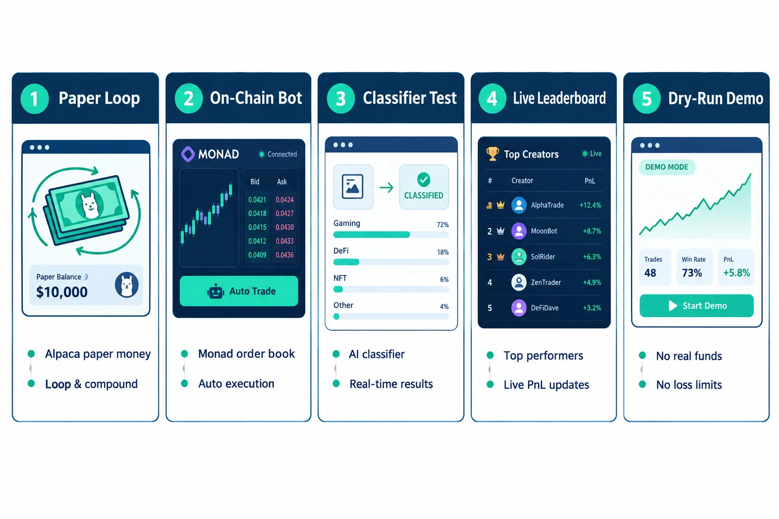 Five panel comparison of creator builds using Jev for trading