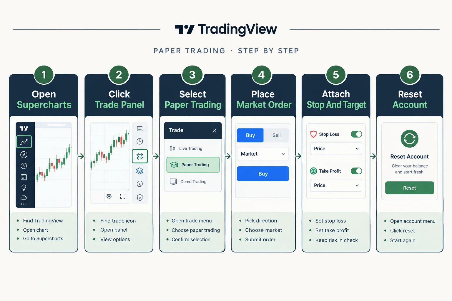 Six-panel diagram of TradingView paper trading setup: open Supercharts, click the Trade panel, select Paper Trading, place a market order, attach a stop and target, and reset the account.