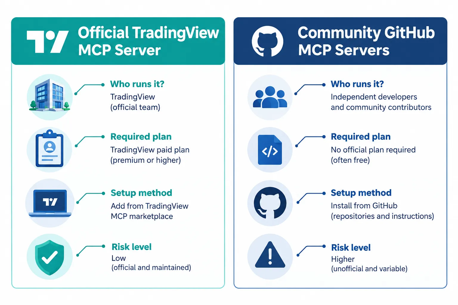 Two-column teal and navy comparison of the official TradingView MCP server and community GitHub MCP servers by who runs it, required plan, setup method and risk level. Its plan wording differs from the Essential-or-higher rule in this article.