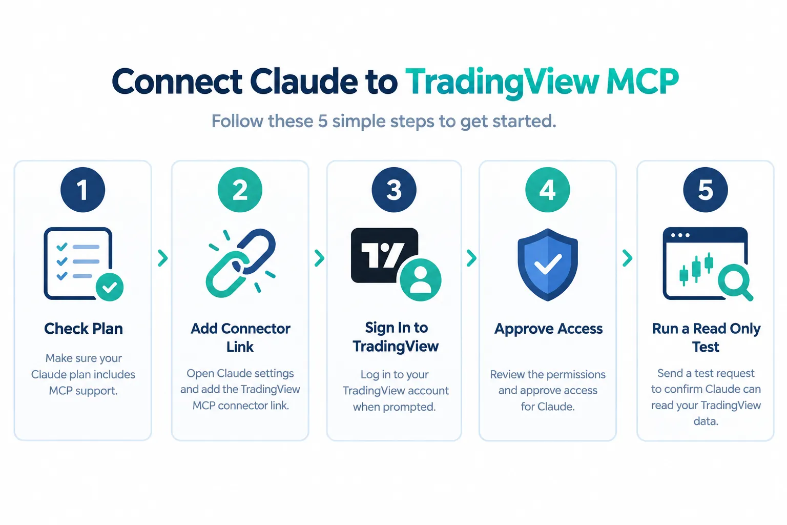 Five-step flow headed Connect Claude to TradingView MCP: check plan, add connector link, sign in to TradingView, approve access, run a read-only test.