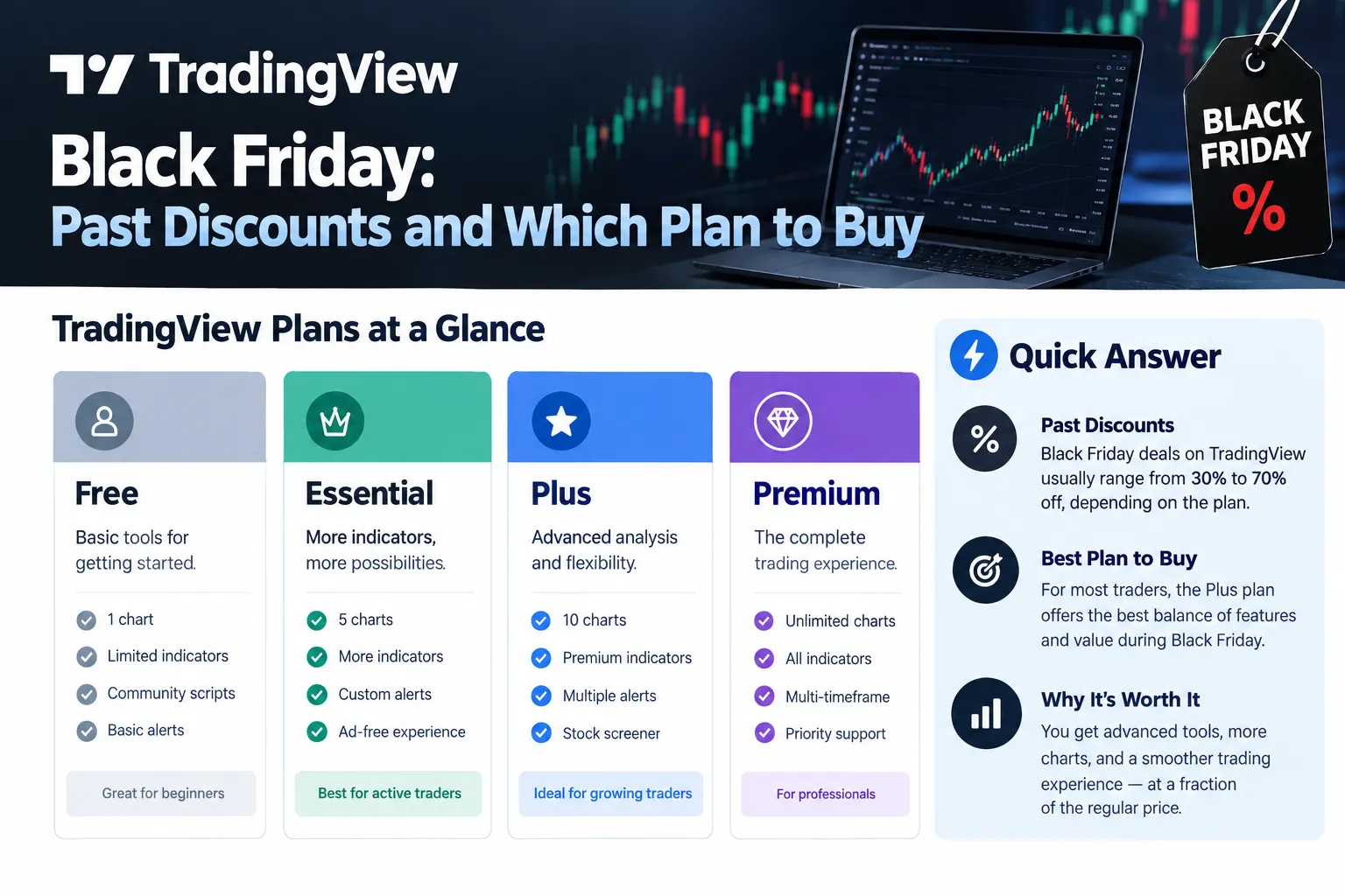 Banner reading TradingView Black Friday: Past Discounts and Which Plan to Buy, with a row of plan cards from Free to Premium and a quick answer panel.