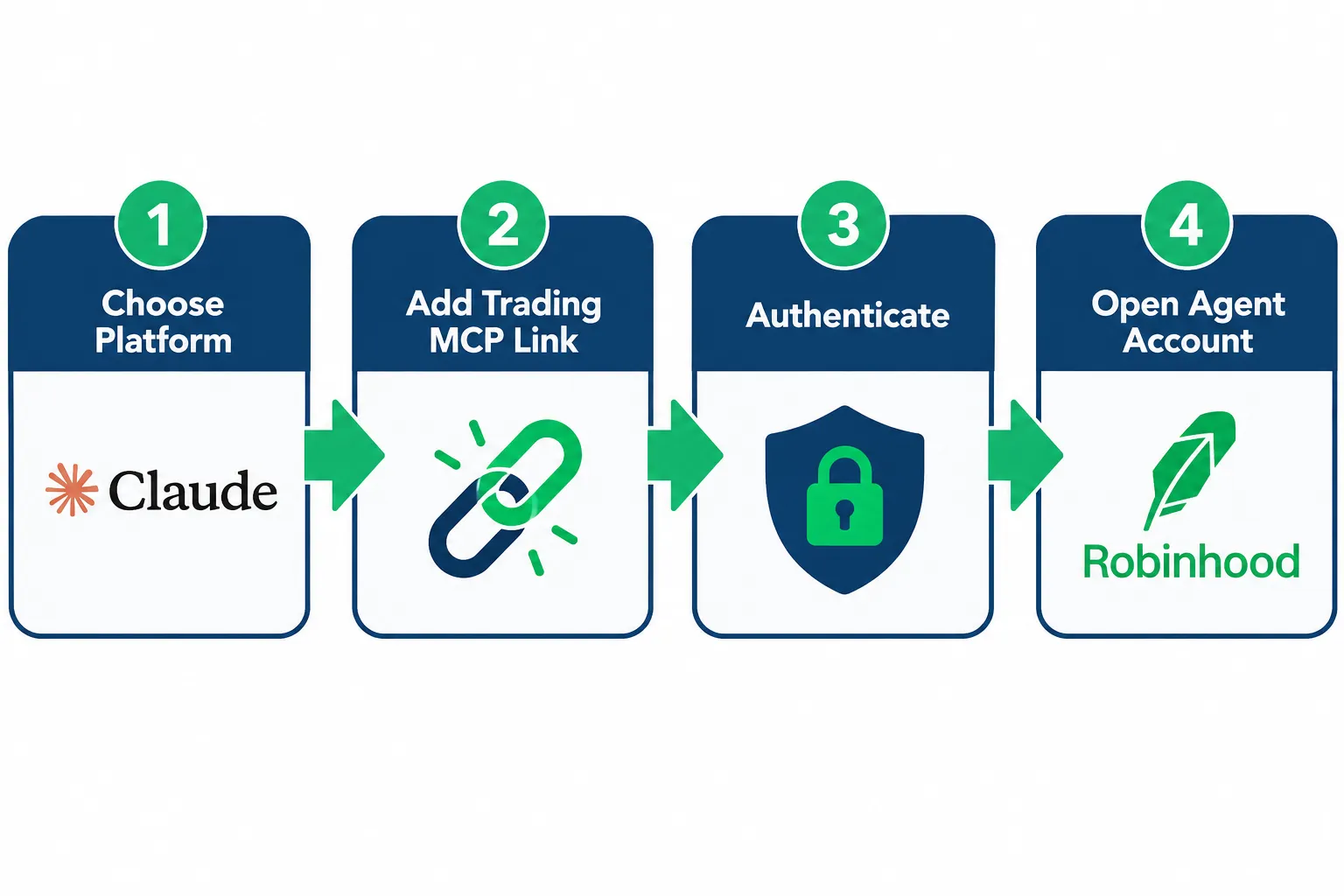 Four-step flow with Claude and Robinhood logos: choose platform, add the Trading MCP link, authenticate, open the agent account.