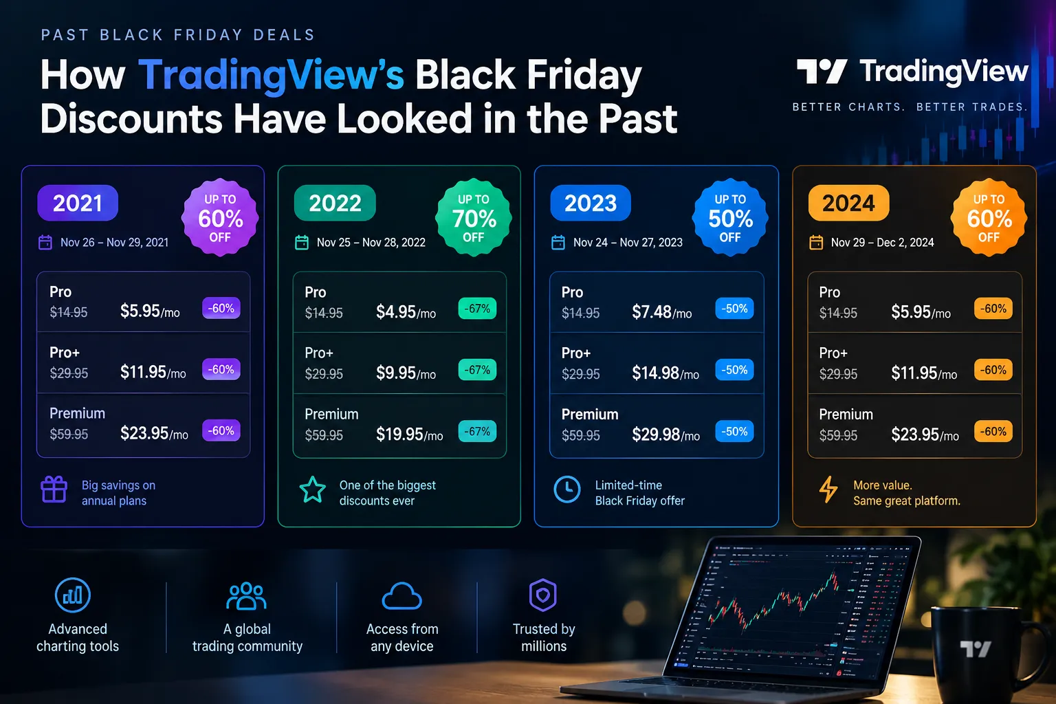 Dark graphic of a table listing past TradingView Black Friday discounts by year, with percent-off badges.