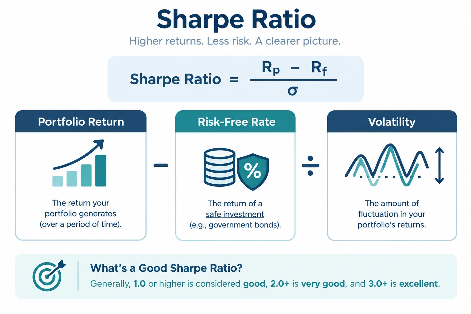 Sharpe ratio formula shown as portfolio return minus risk-free rate divided by volatility