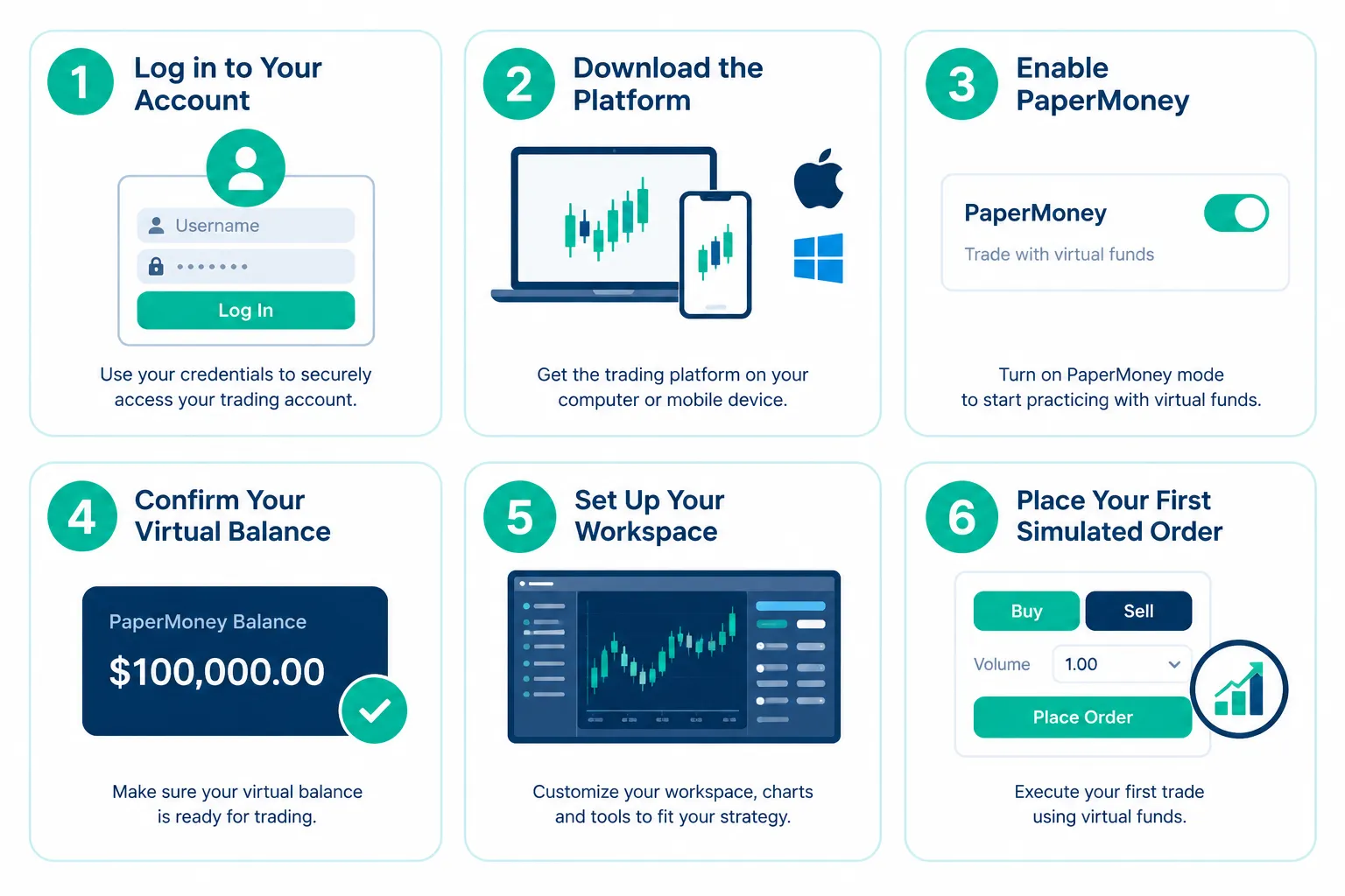 Six-step graphic in teal and white: log in, download the platform, enable paperMoney, confirm a $100,000 virtual balance, set up the workspace, place a first simulated order.