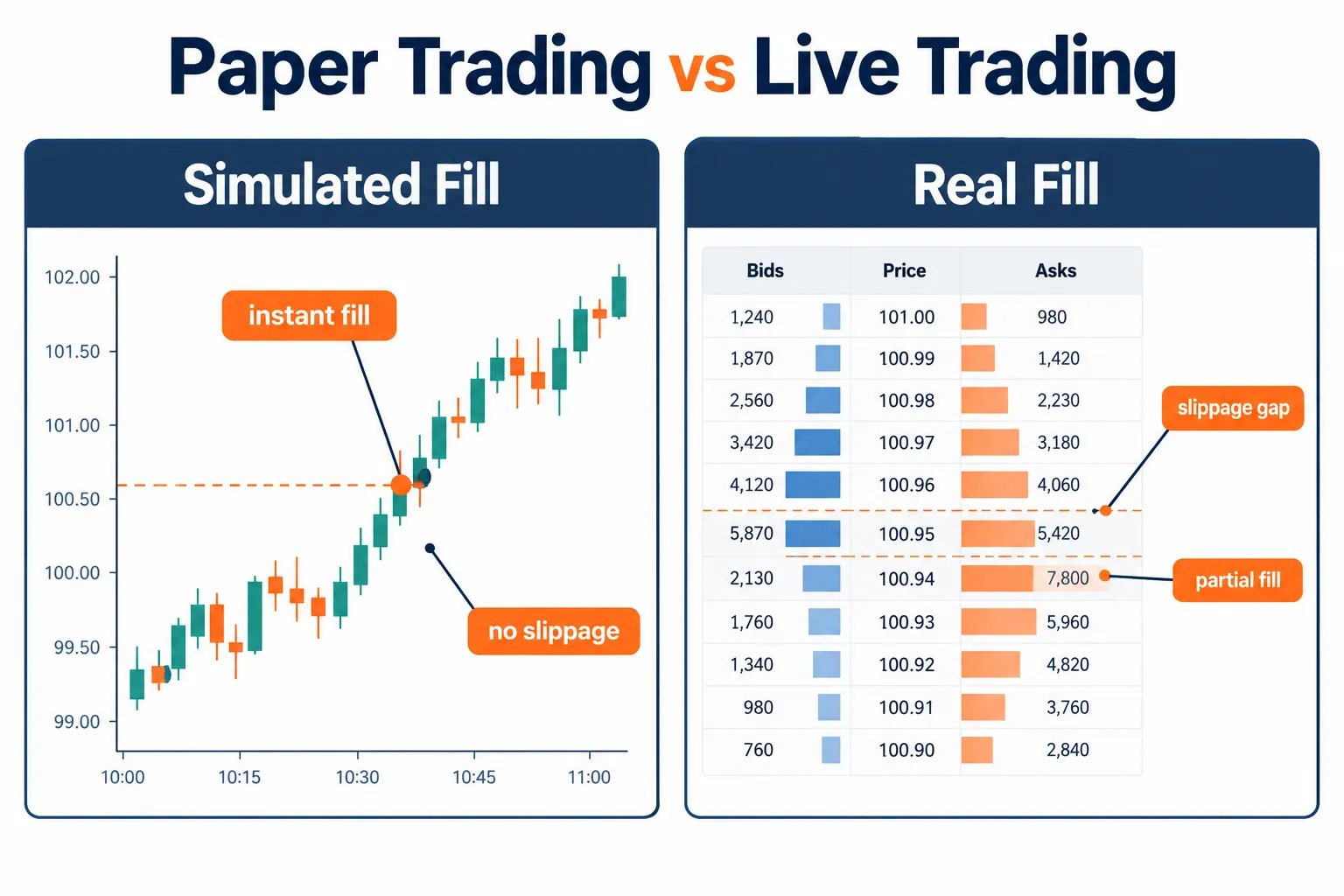 Two-column chart titled Paper Trading vs Live Trading: a simulated fill with an instant fill and no slippage, against a real fill with an order book, a slippage gap and a partial fill.