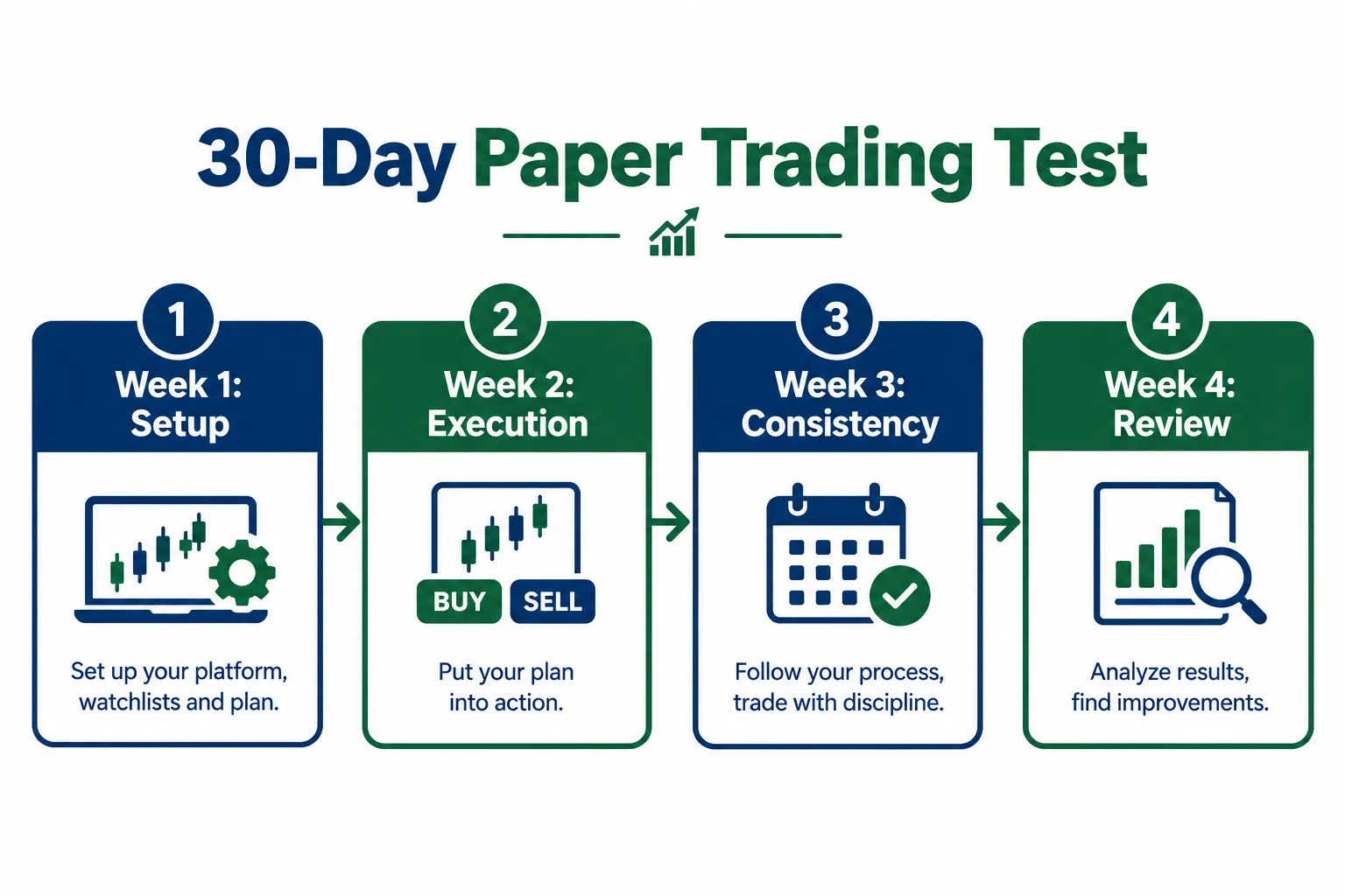 Four-step diagram titled 30-Day Paper Trading Test: week 1 setup, week 2 execution, week 3 consistency, week 4 review.