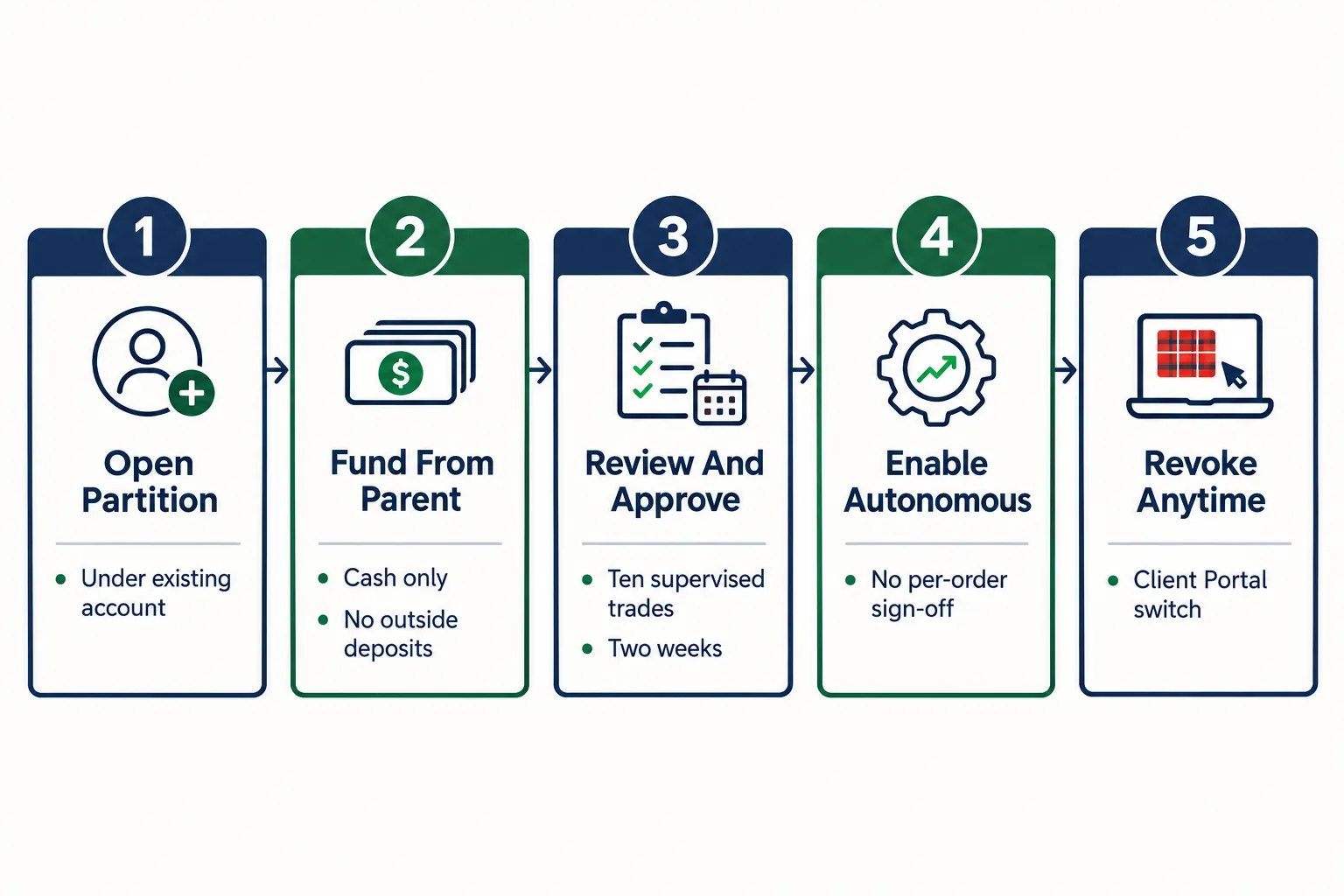 Five steps to turn on IBKR Autonomous Trading, from opening a partition to autonomous execution