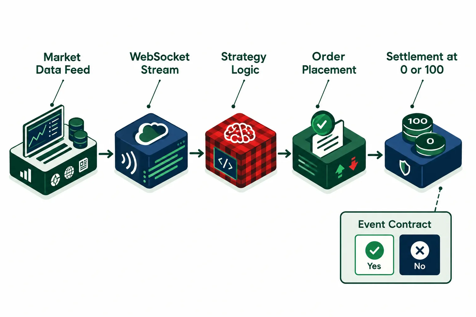 Flow diagram of a Kalshi bot running from market data feed to WebSocket stream, strategy logic, order placement and settlement at 0 or 100 on a yes or no contract
