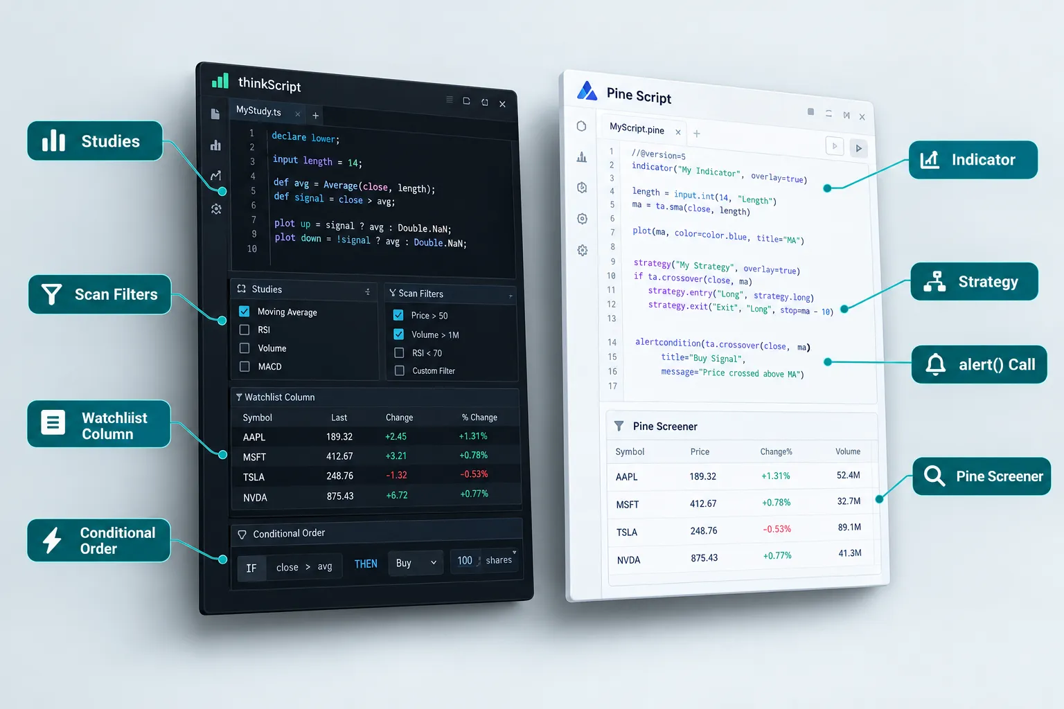 Two code editors side by side, a thinkScript study with scan filters and a watchlist column next to a Pine Script indicator with a strategy and a screener