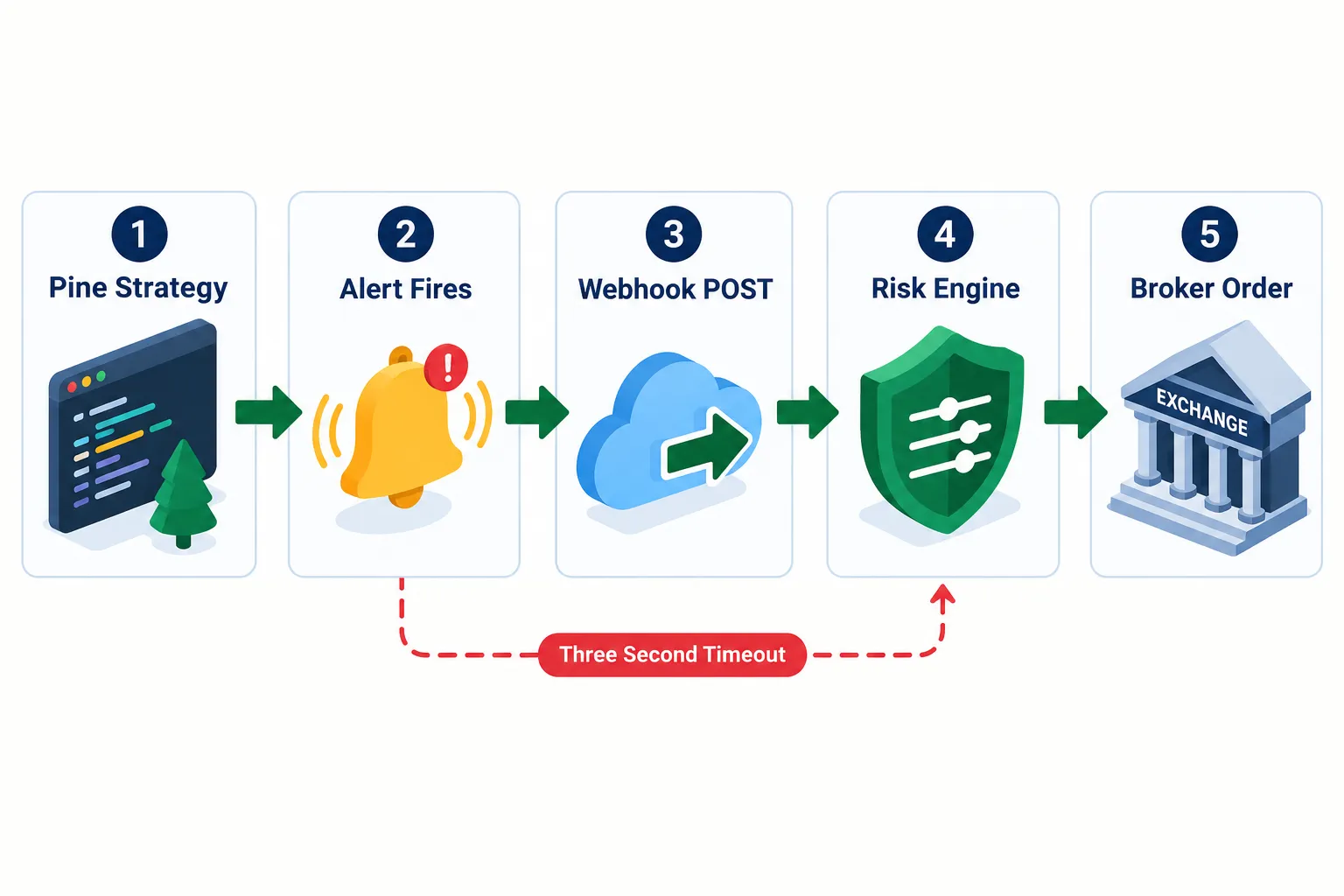 Five step chain from a Pine strategy to an alert, a webhook POST, a risk engine and a broker order, with a three second timeout marked in red