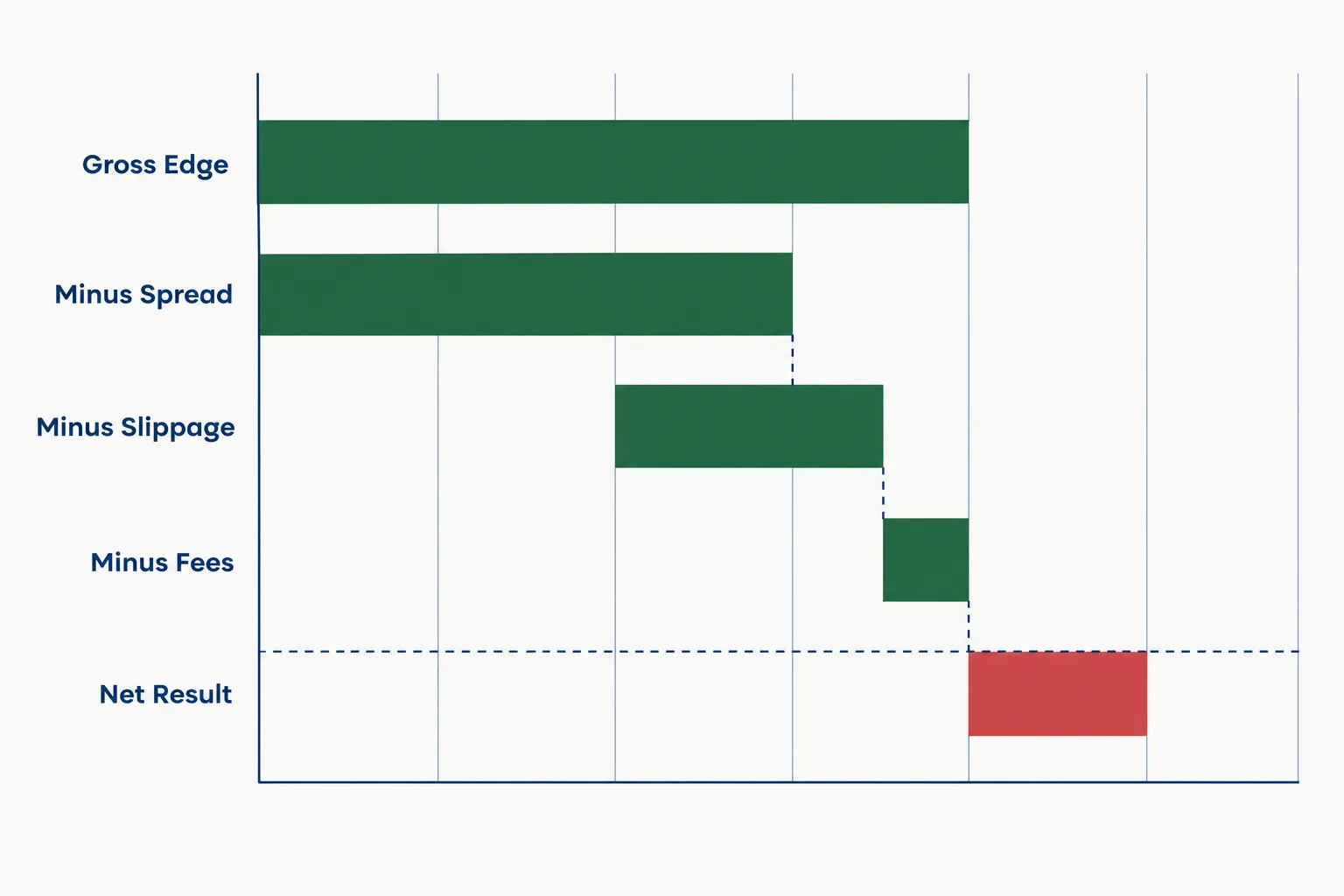 Waterfall chart showing a gross edge shrinking after spread, slippage and fees until the net result finishes below zero in red