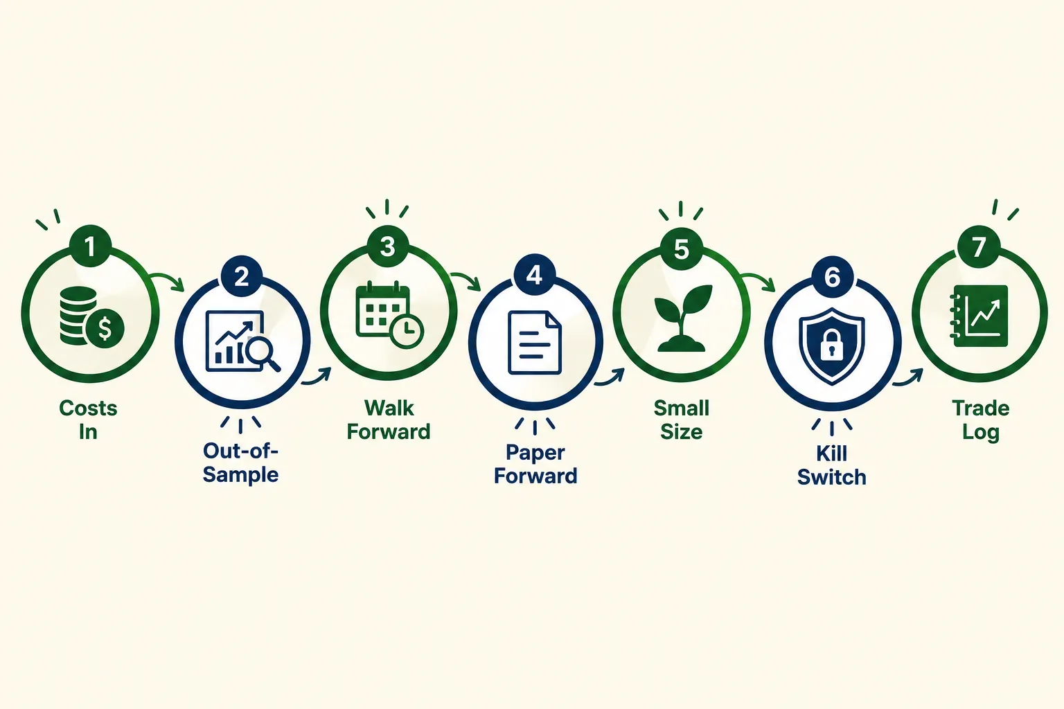 Seven step loop for closing the gap between backtest and live: costs in, out of sample, walk forward, paper forward, small size, kill switch and trade log