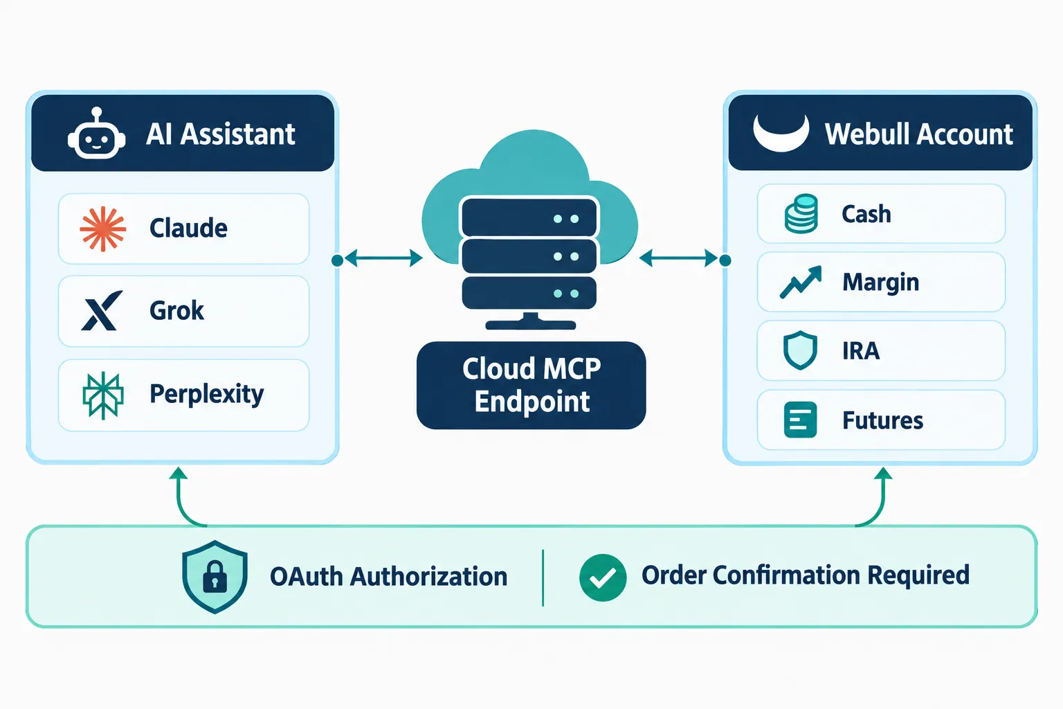 Diagram of an AI assistant such as Claude, Grok or Perplexity connecting through a cloud MCP endpoint to a brokerage account's cash, margin, IRA and futures, gated by OAuth authorization and a required order confirmation