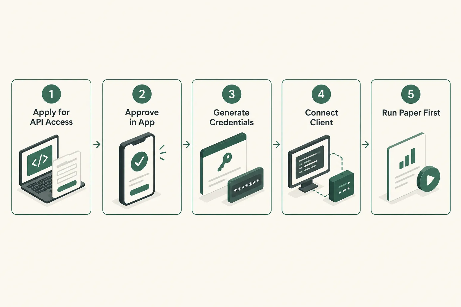 Five step setup card: apply for API access, approve in the app, generate credentials, connect the client and run paper first