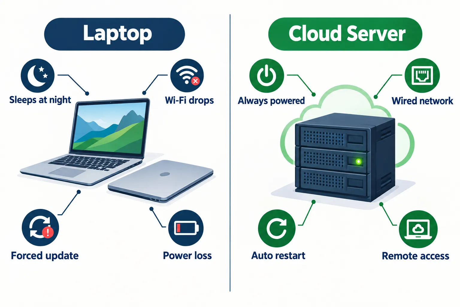 Split graphic contrasting a laptop that sleeps, drops Wi-Fi, force updates and loses power with a cloud server that stays powered, uses a wired network, restarts itself and allows remote access