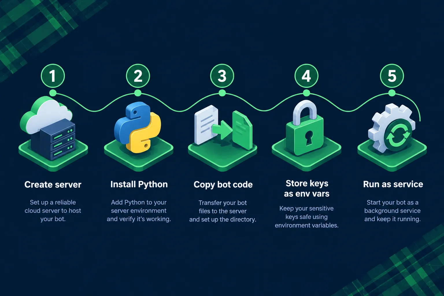 Five step deployment strip: create a cloud server, install Python, copy the bot code across, store API keys as environment variables and run the bot as a background service