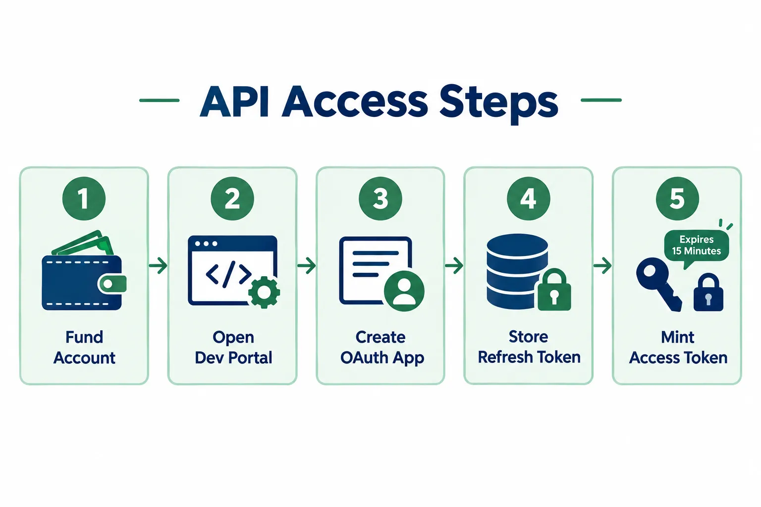 Five numbered cards showing the tastytrade API access sequence: fund the account, open the developer portal, create an OAuth app, store the refresh token, and mint a 15 minute access token.