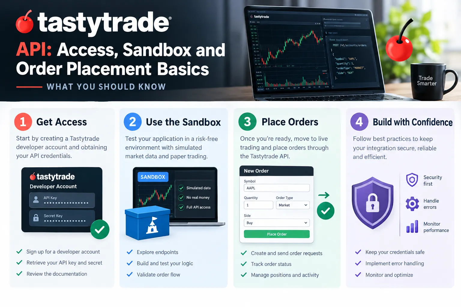 A four panel tastytrade API overview covering getting access, using the sandbox, placing orders and keeping the integration secure, with a sample order ticket and credential screens.