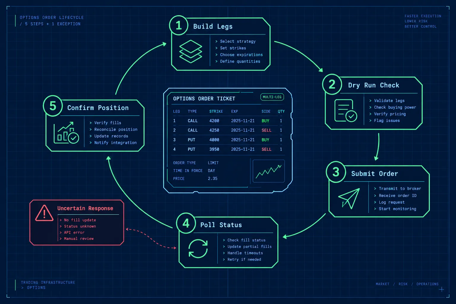 A five step diagram of an options order lifecycle: build legs, dry run check, submit order, poll status and confirm position, with a branch for an uncertain response needing manual review.