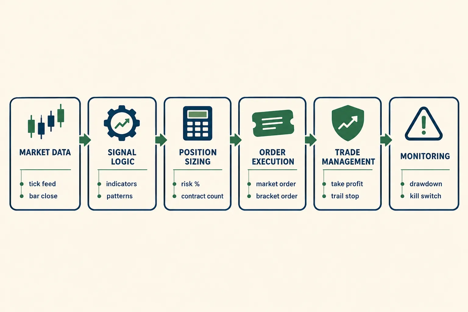 Six connected cards showing a futures bot pipeline: market data, signal logic, position sizing, order execution, trade management and monitoring with a kill switch.