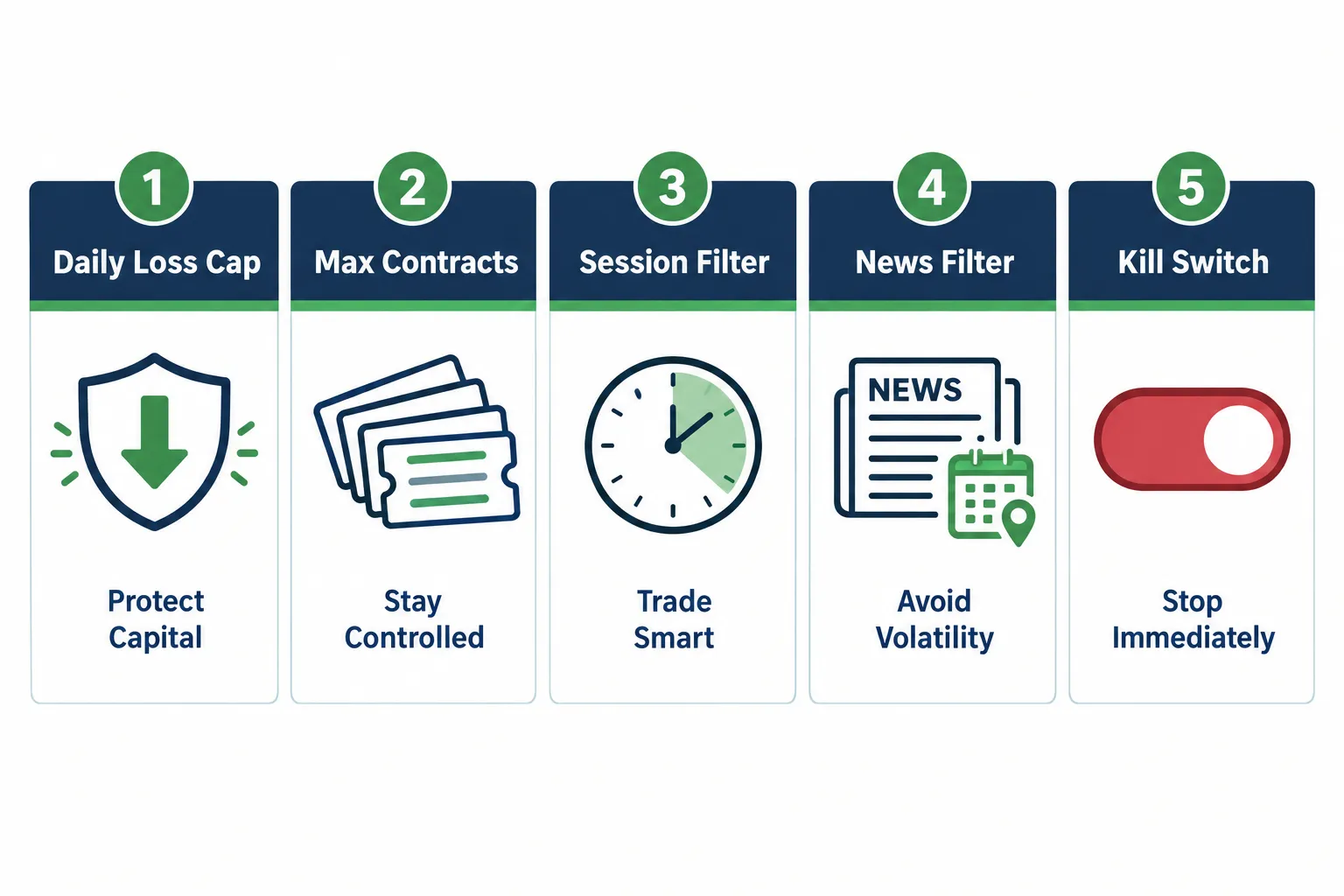 Five numbered cards listing the risk limits most bot builds skip: daily loss cap, max contracts, session filter, news filter and kill switch.