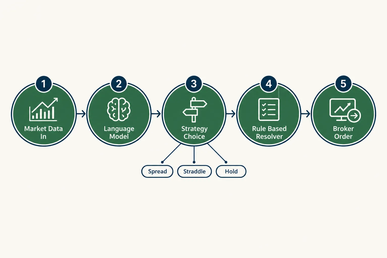 Five circles showing an options agent pipeline: market data in, language model, strategy choice between spread, straddle or hold, rule based resolver, then broker order.