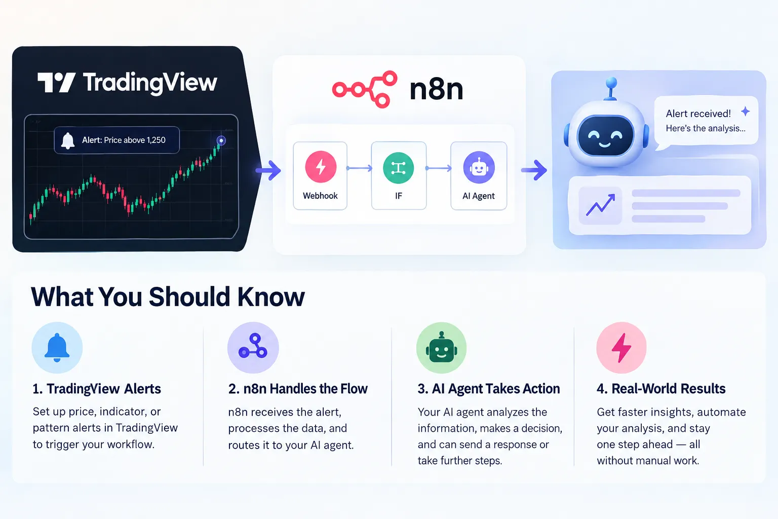 A flow running from a TradingView alert through n8n webhook, IF and AI agent nodes to a chat response, with four notes on alerts, workflow handling, agent action and results.
