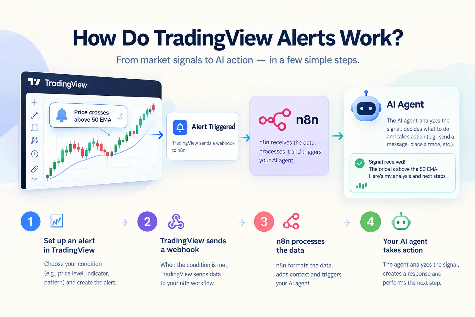A four step flow showing a TradingView alert on price crossing a 50 EMA, a webhook firing, n8n processing the data, and an AI agent analysing the signal and acting.