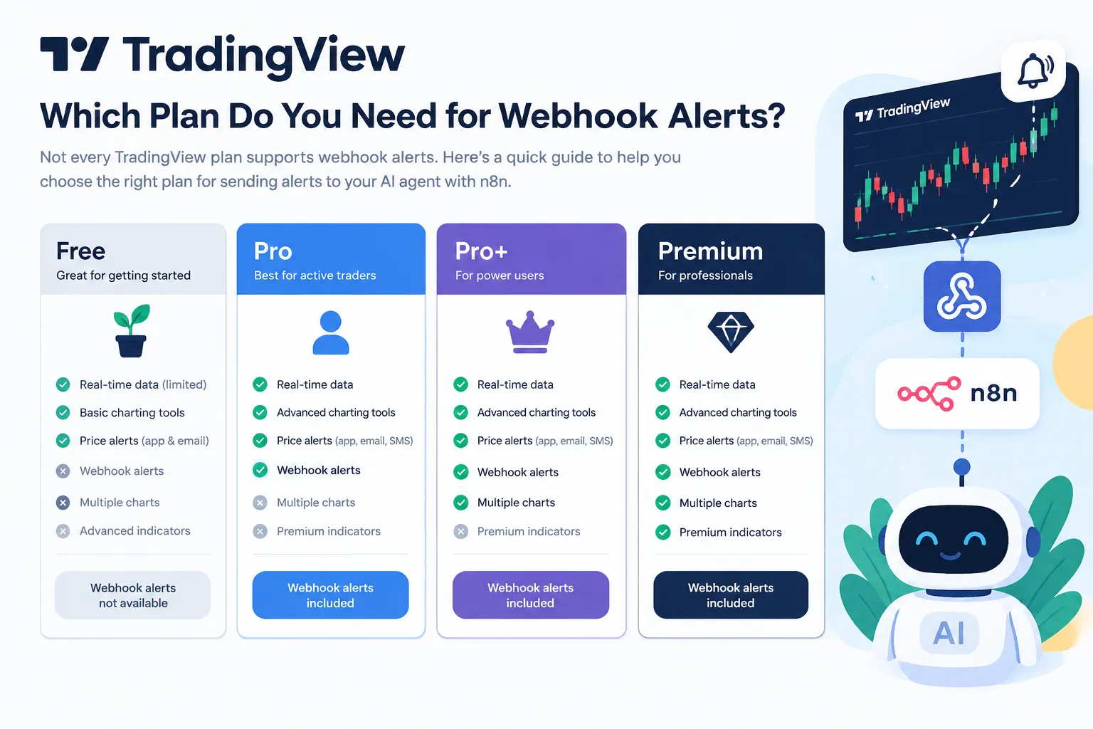 A four column TradingView plan comparison marking which tiers include webhook alerts, with a webhook icon connecting to n8n and an AI agent on the right.
