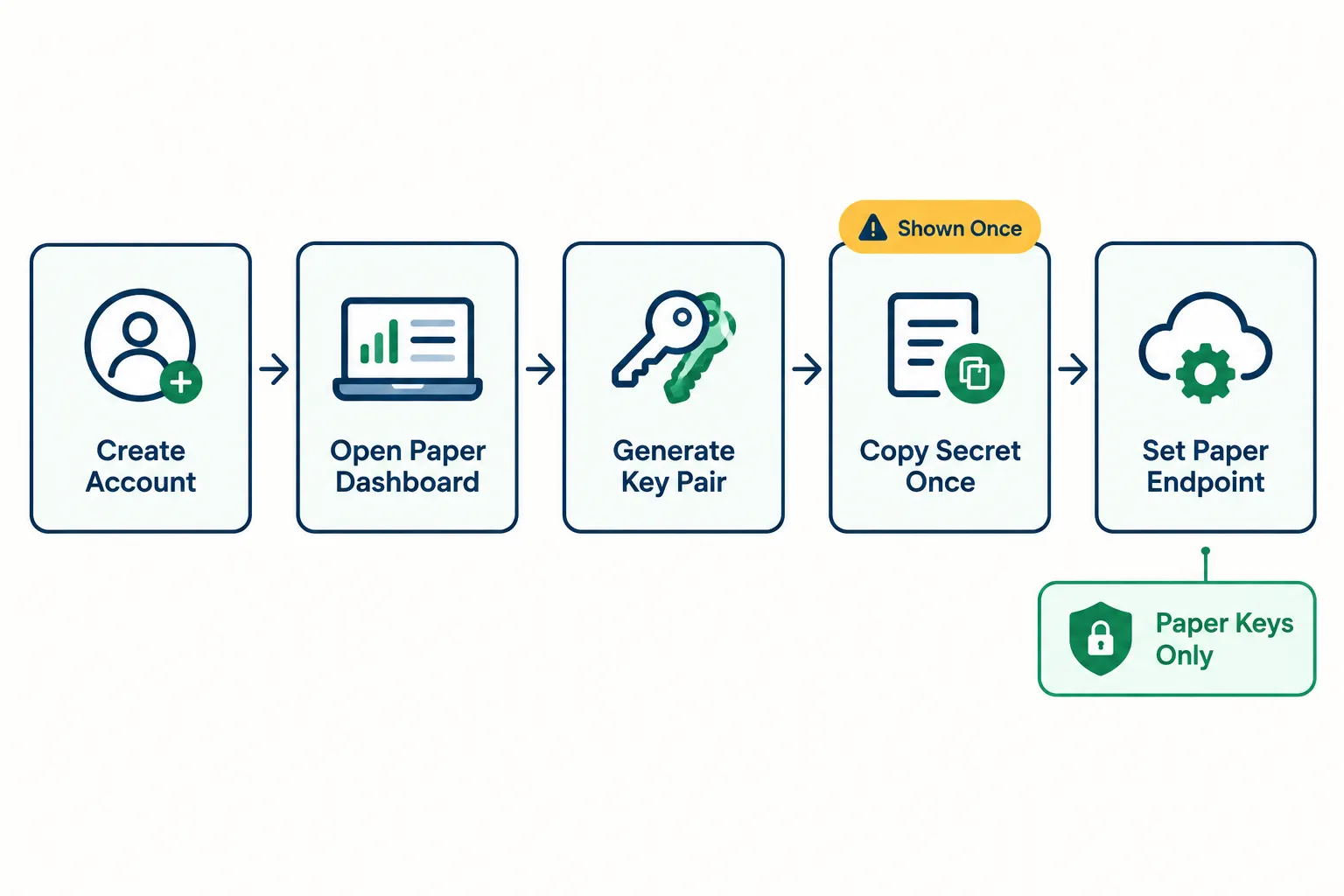 Five linked cards walk through getting paper keys: create an account, open the paper dashboard, generate a key pair, copy the secret while it is shown once, and point the code at the paper endpoint.