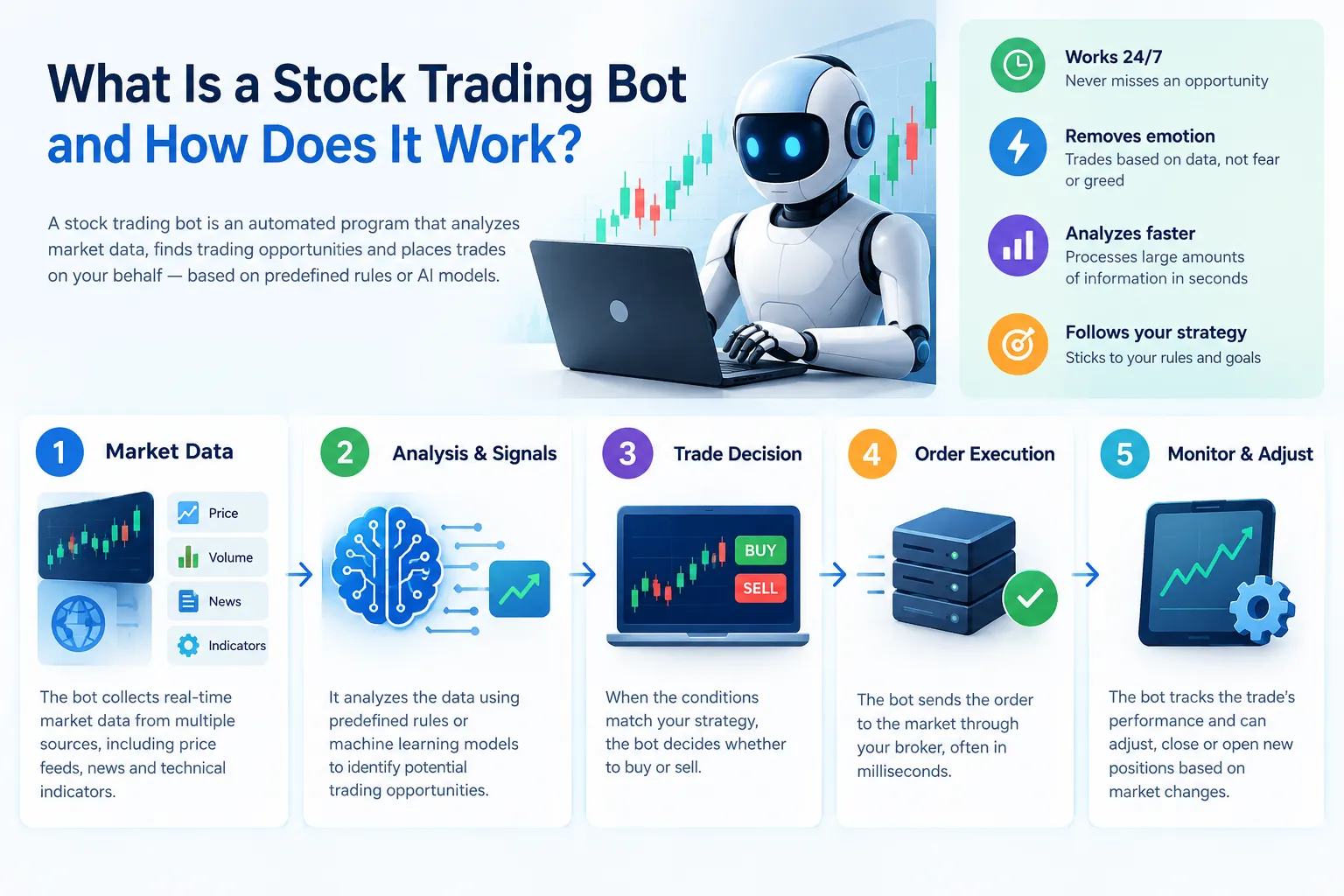 A five step diagram from market data collection to analysis and signals, the trade decision, order execution through the broker, and ongoing monitoring and adjustment.