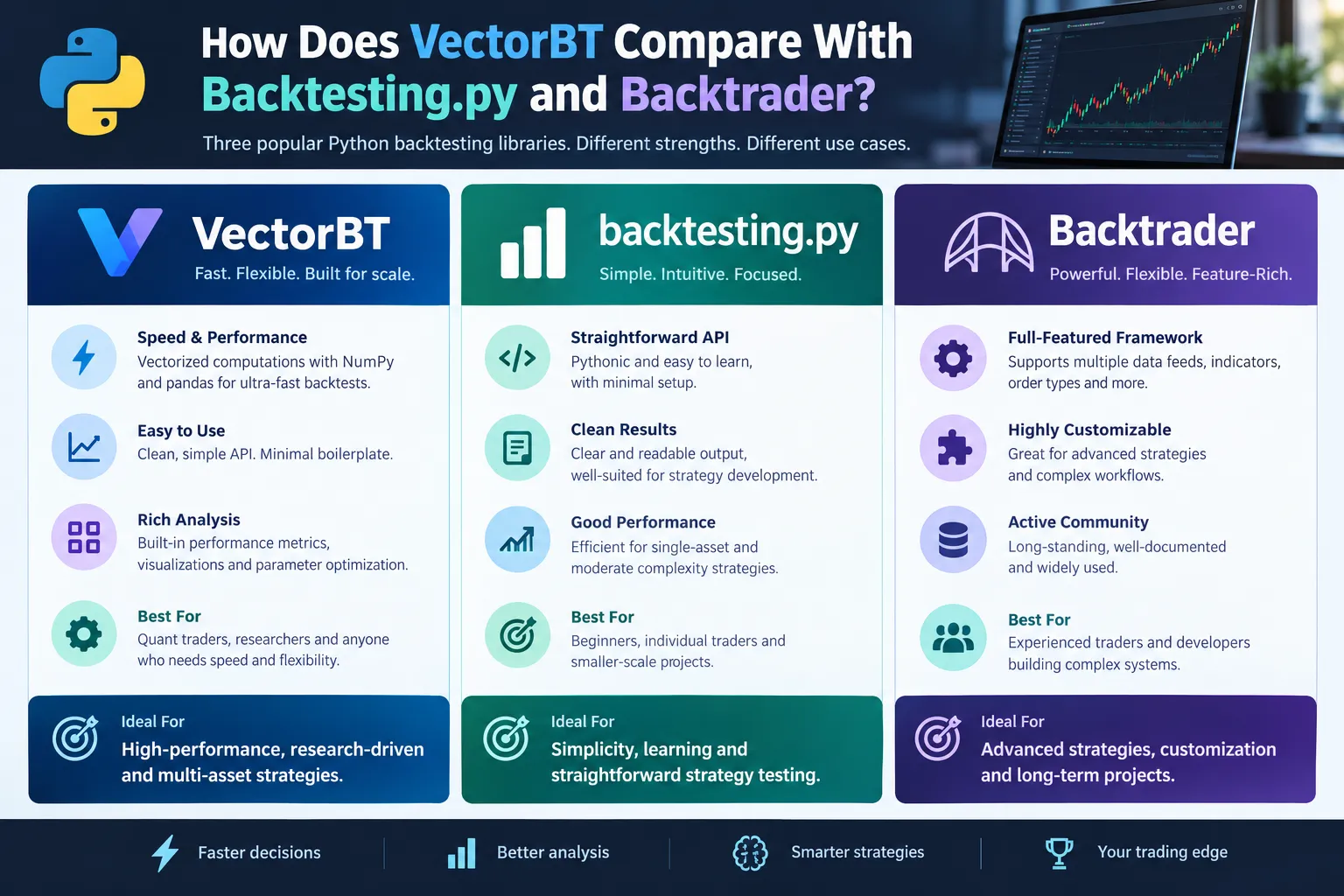 Three columns comparing VectorBT, backtesting.py and Backtrader on speed, ease of use, analysis depth and the type of trader each one suits.