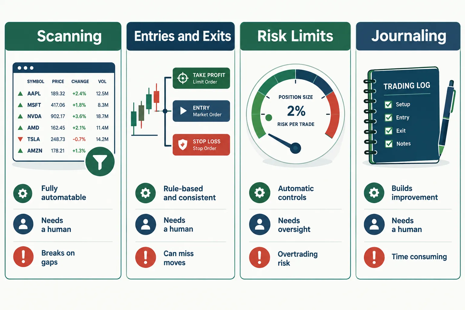 Four columns on scanning, entries and exits, risk limits and journaling, each marked as automatable or still needing a human, with the failure mode listed underneath.