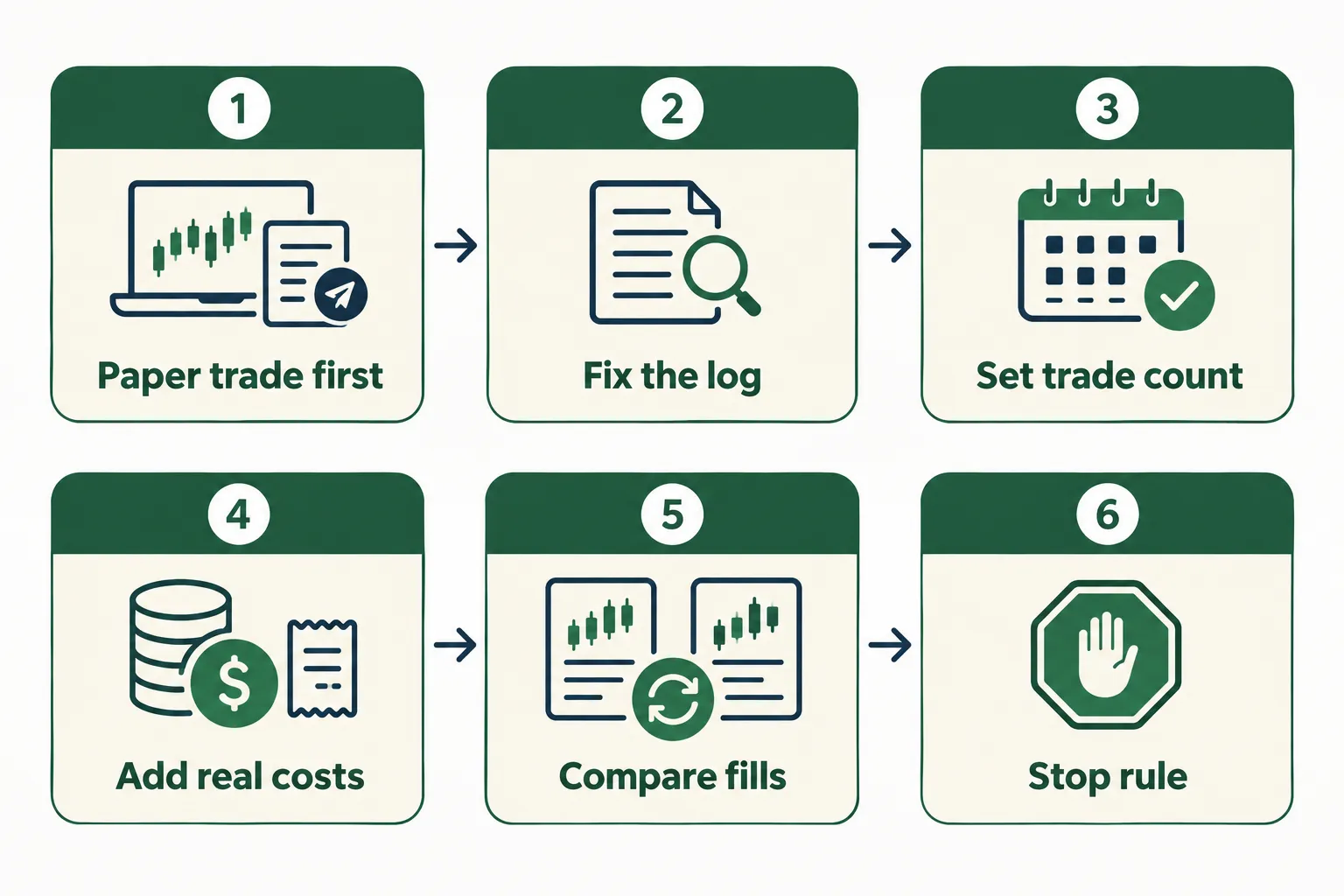 A six step testing sequence: paper trade first, fix the log, set a trade count, add real costs, compare fills, then apply a stop rule.