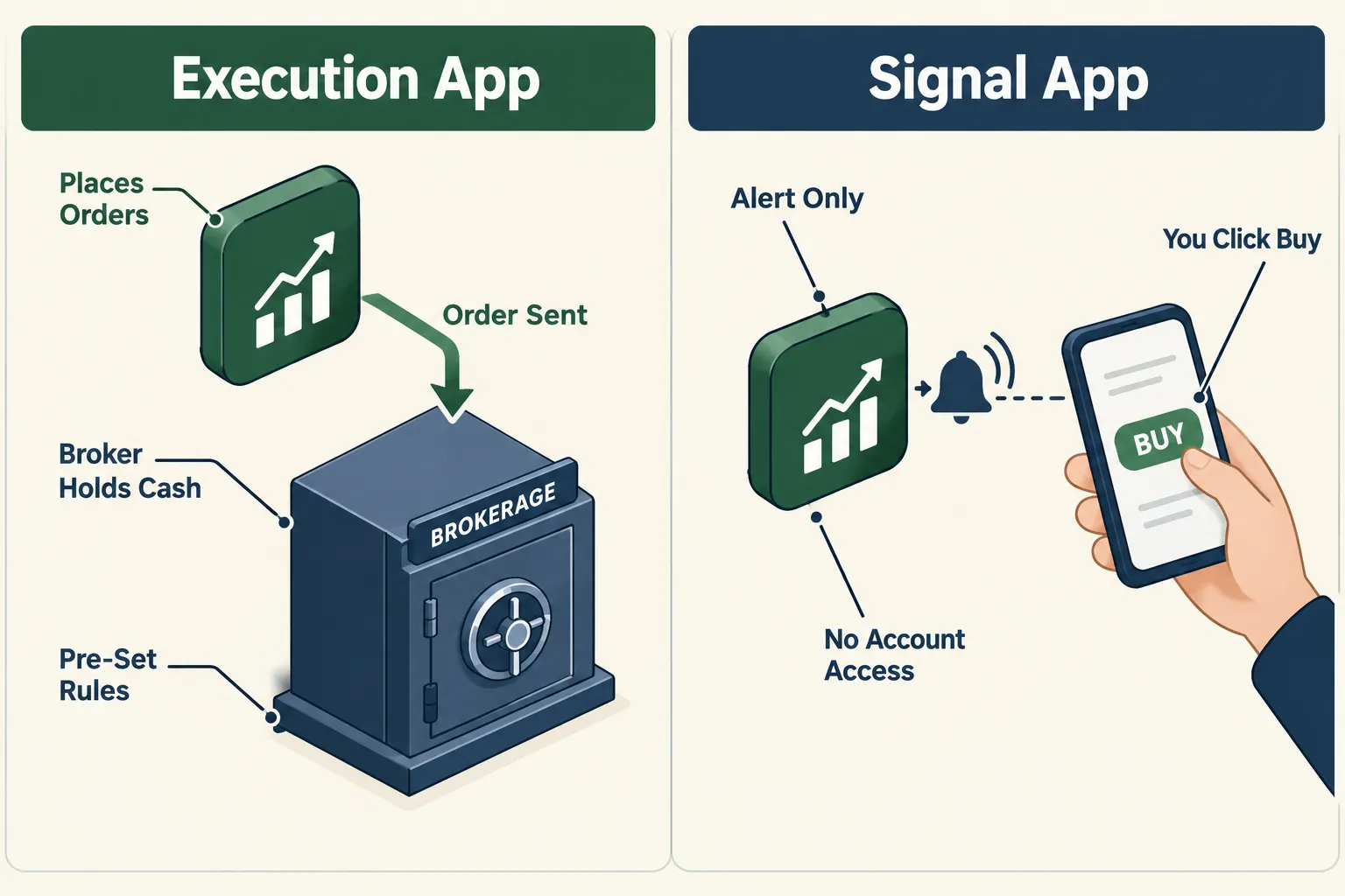 A split diagram: an execution app sends orders straight to the brokerage that holds the cash under pre set rules, while a signal app only sends an alert the trader taps buy on.