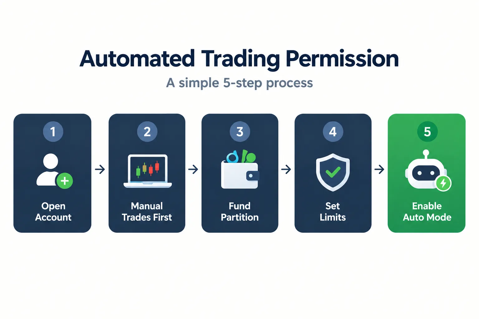 A five step setup sequence: open the account, place manual trades first, fund a partition, set limits, then enable automatic mode.