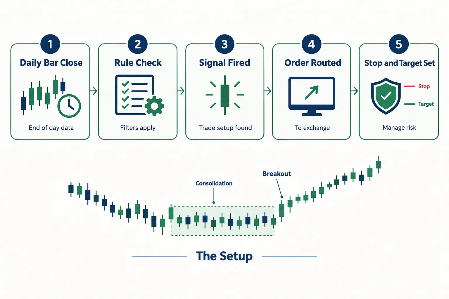 Five stage flow from daily bar close to rule check, signal fired, order routed and stop and target set, above a chart marking consolidation and breakout.