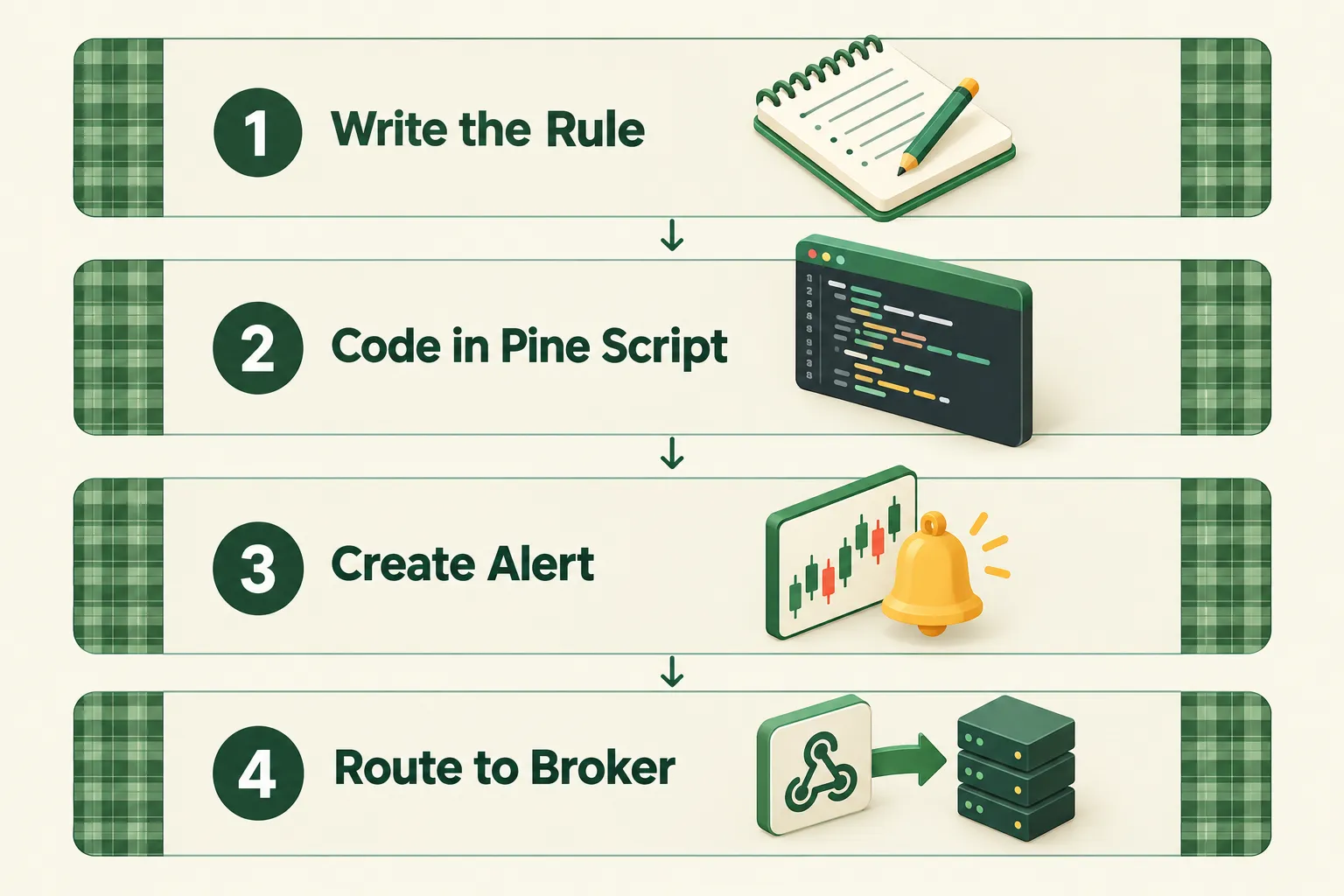 Four step diagram showing how to write the rule, code it in Pine Script, create an alert and route that alert to a broker.