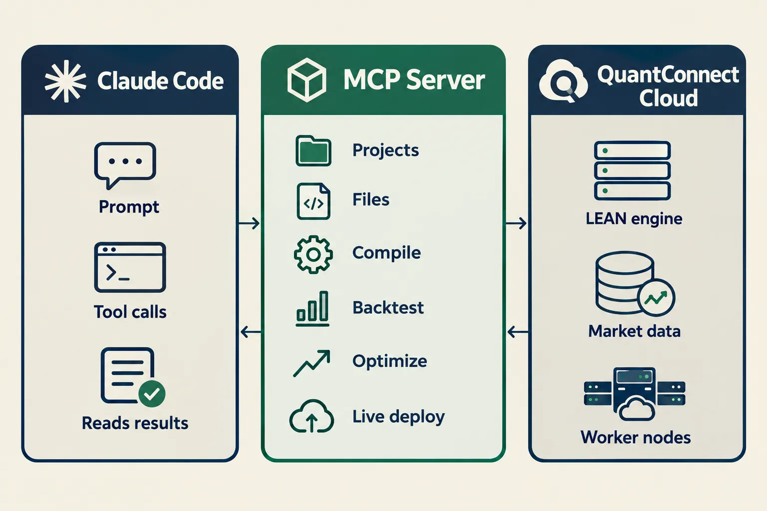 Diagram showing Claude Code sending prompts and tool calls to an MCP server that handles projects, files, compiling, backtesting and live deploy on QuantConnect Cloud.