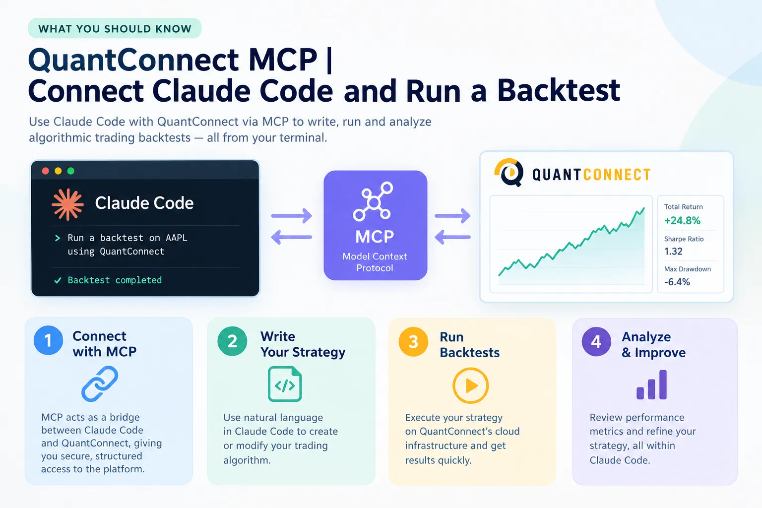 Overview panel showing Claude Code linked to QuantConnect through MCP, with four stages: connect, write the strategy, run backtests and analyse the results.
