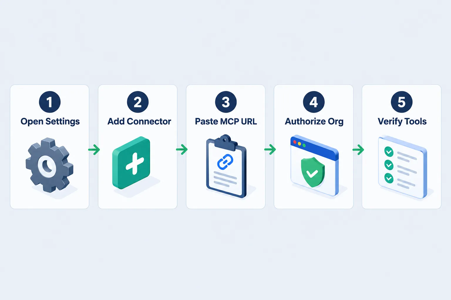 Five step setup strip: open settings, add a connector, paste the MCP URL, authorize the organization and verify the tools appear.